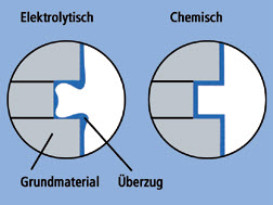 Vergleich der ungleichmäßigen elektrolytischen mit der gleichmäßigen chemischen Schichtdickenverteilung
